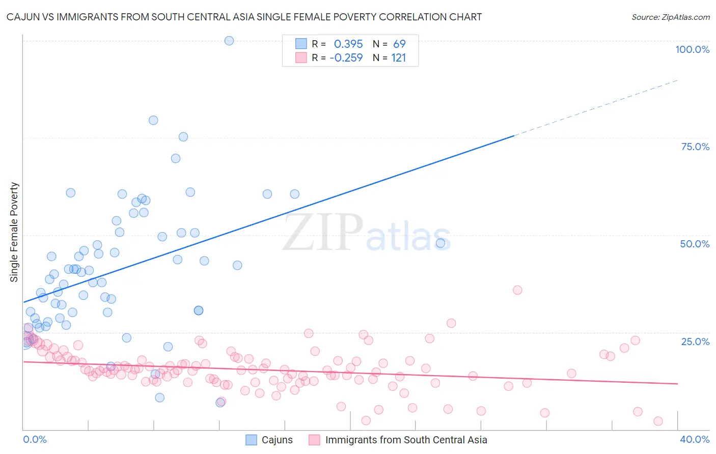 Cajun vs Immigrants from South Central Asia Single Female Poverty