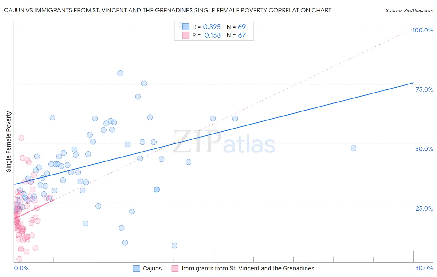 Cajun vs Immigrants from St. Vincent and the Grenadines Single Female Poverty