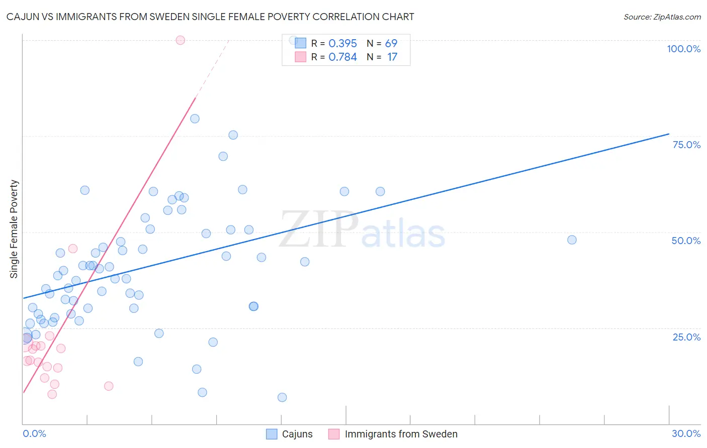 Cajun vs Immigrants from Sweden Single Female Poverty