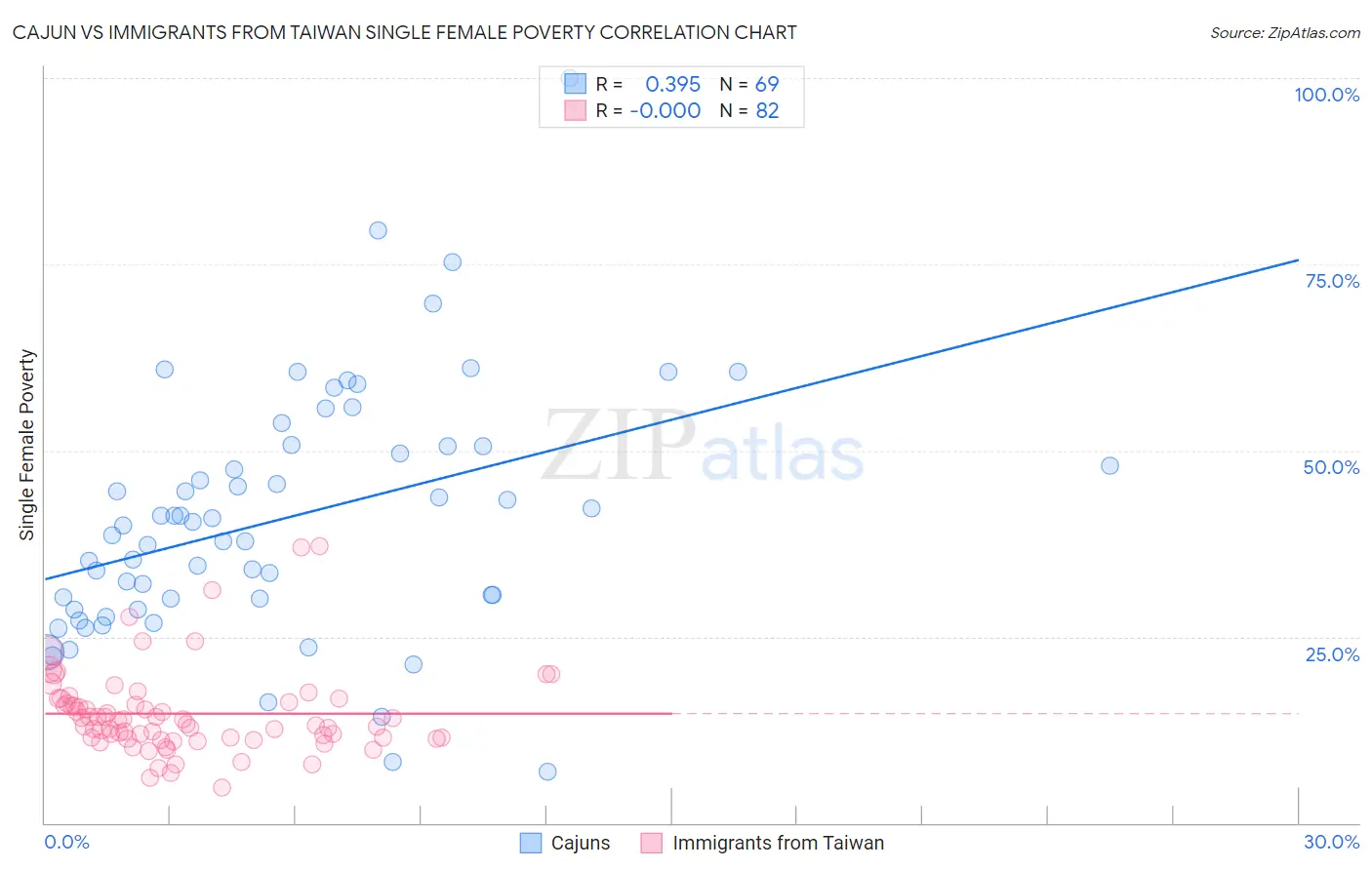 Cajun vs Immigrants from Taiwan Single Female Poverty