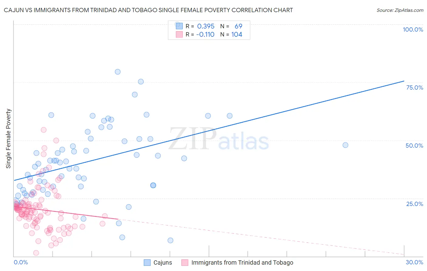 Cajun vs Immigrants from Trinidad and Tobago Single Female Poverty