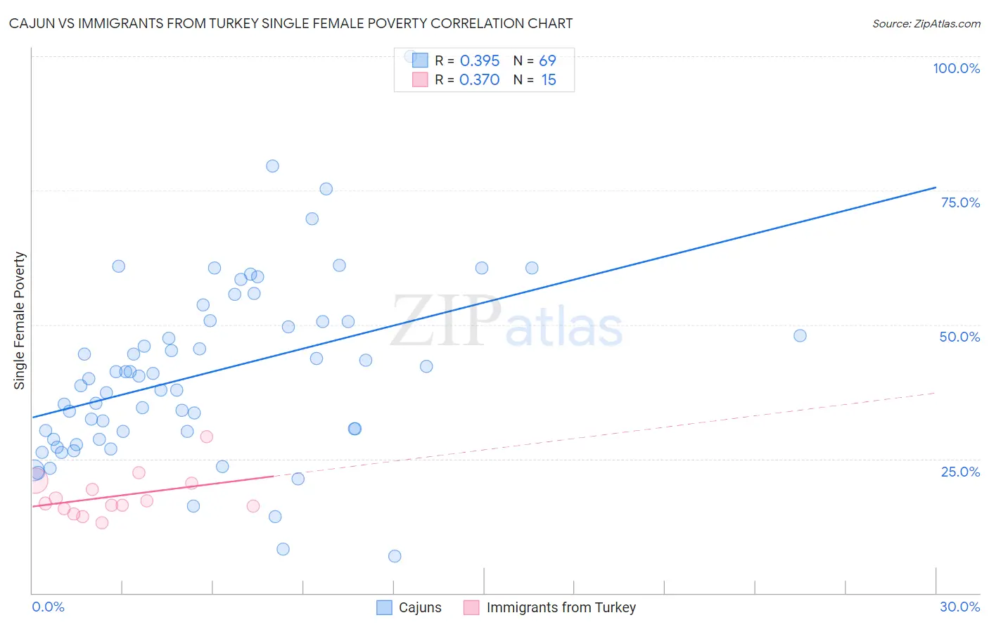 Cajun vs Immigrants from Turkey Single Female Poverty