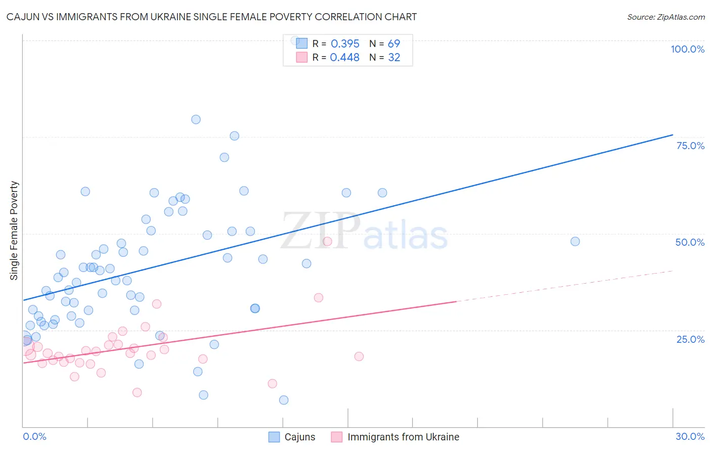 Cajun vs Immigrants from Ukraine Single Female Poverty