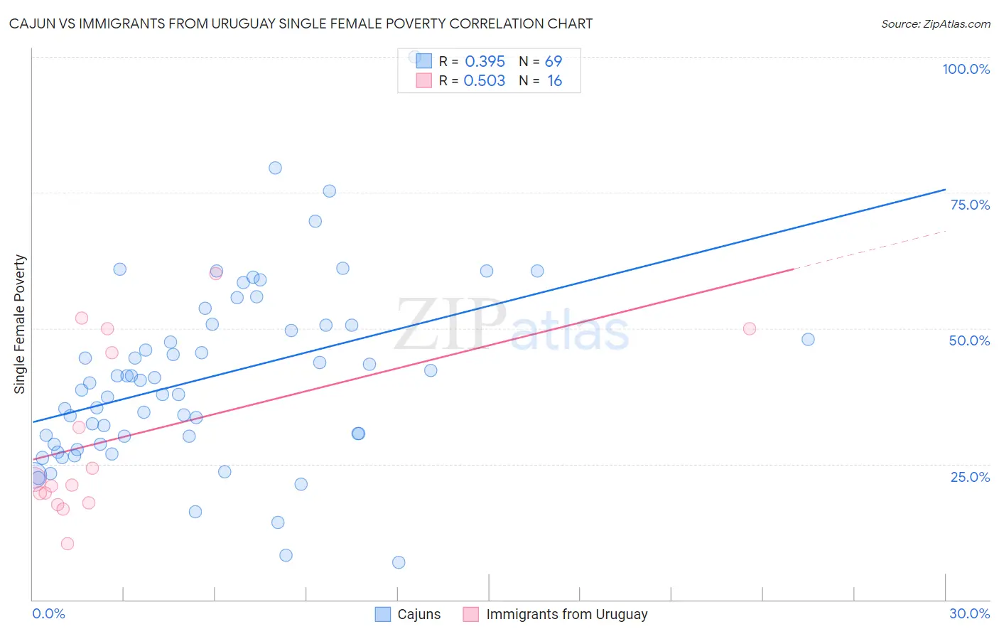 Cajun vs Immigrants from Uruguay Single Female Poverty