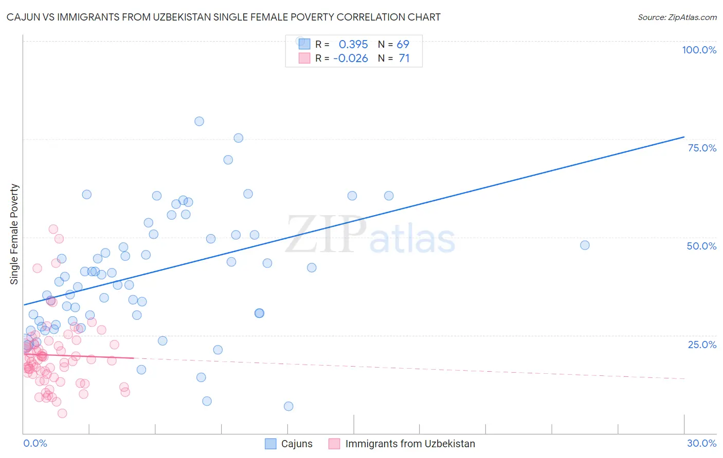 Cajun vs Immigrants from Uzbekistan Single Female Poverty