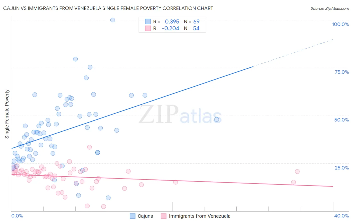 Cajun vs Immigrants from Venezuela Single Female Poverty