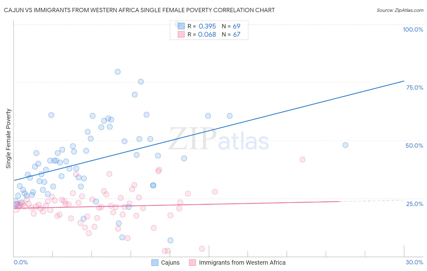 Cajun vs Immigrants from Western Africa Single Female Poverty