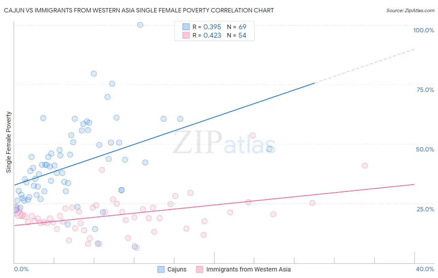 Cajun vs Immigrants from Western Asia Single Female Poverty