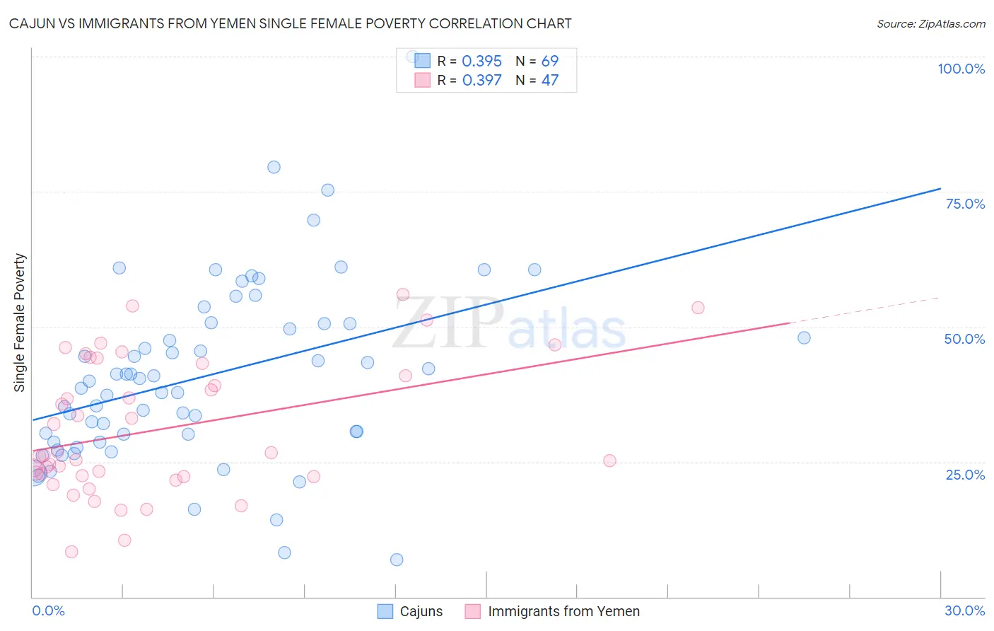 Cajun vs Immigrants from Yemen Single Female Poverty