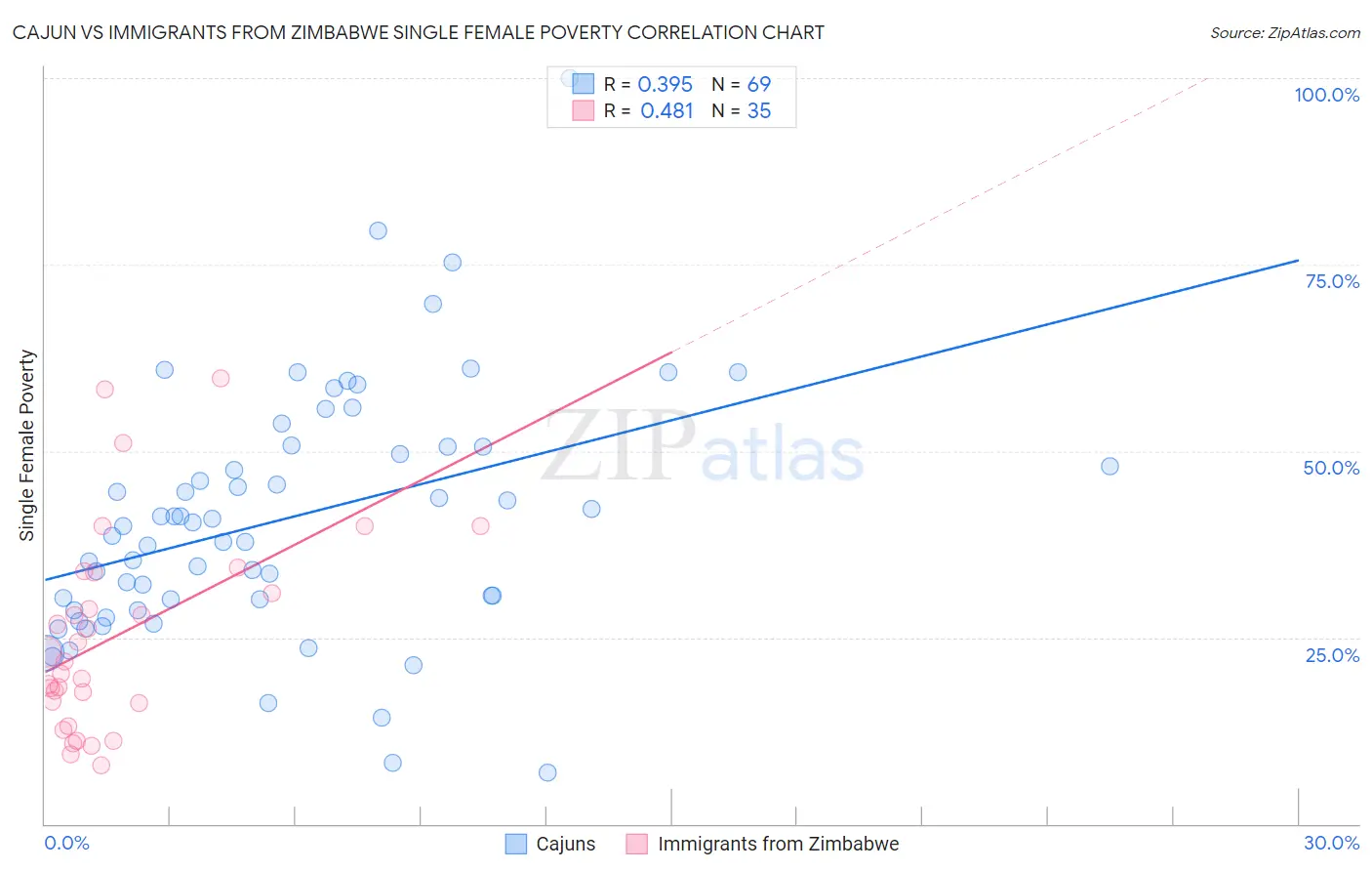 Cajun vs Immigrants from Zimbabwe Single Female Poverty