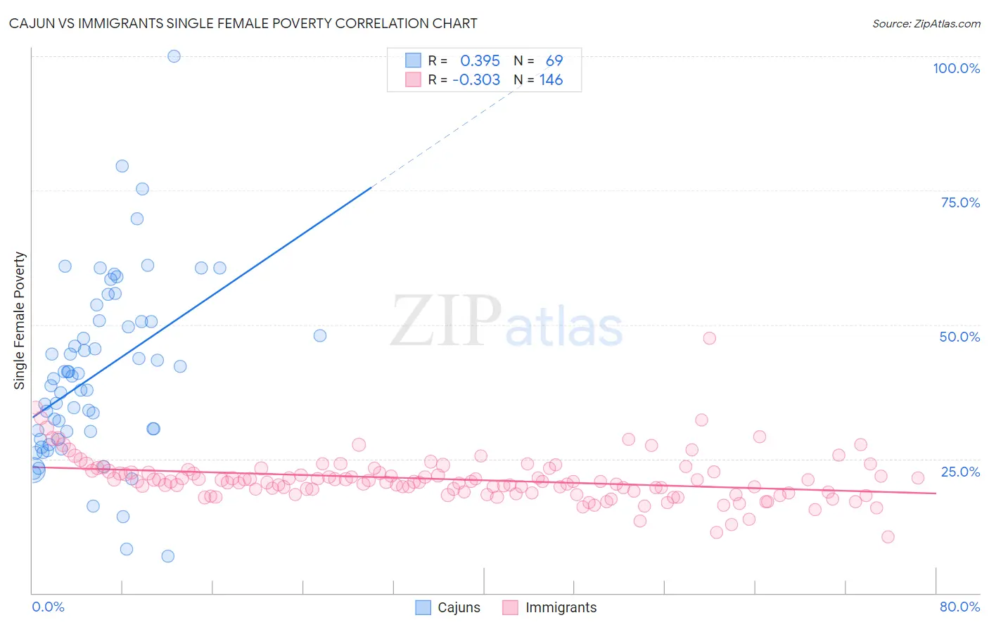 Cajun vs Immigrants Single Female Poverty