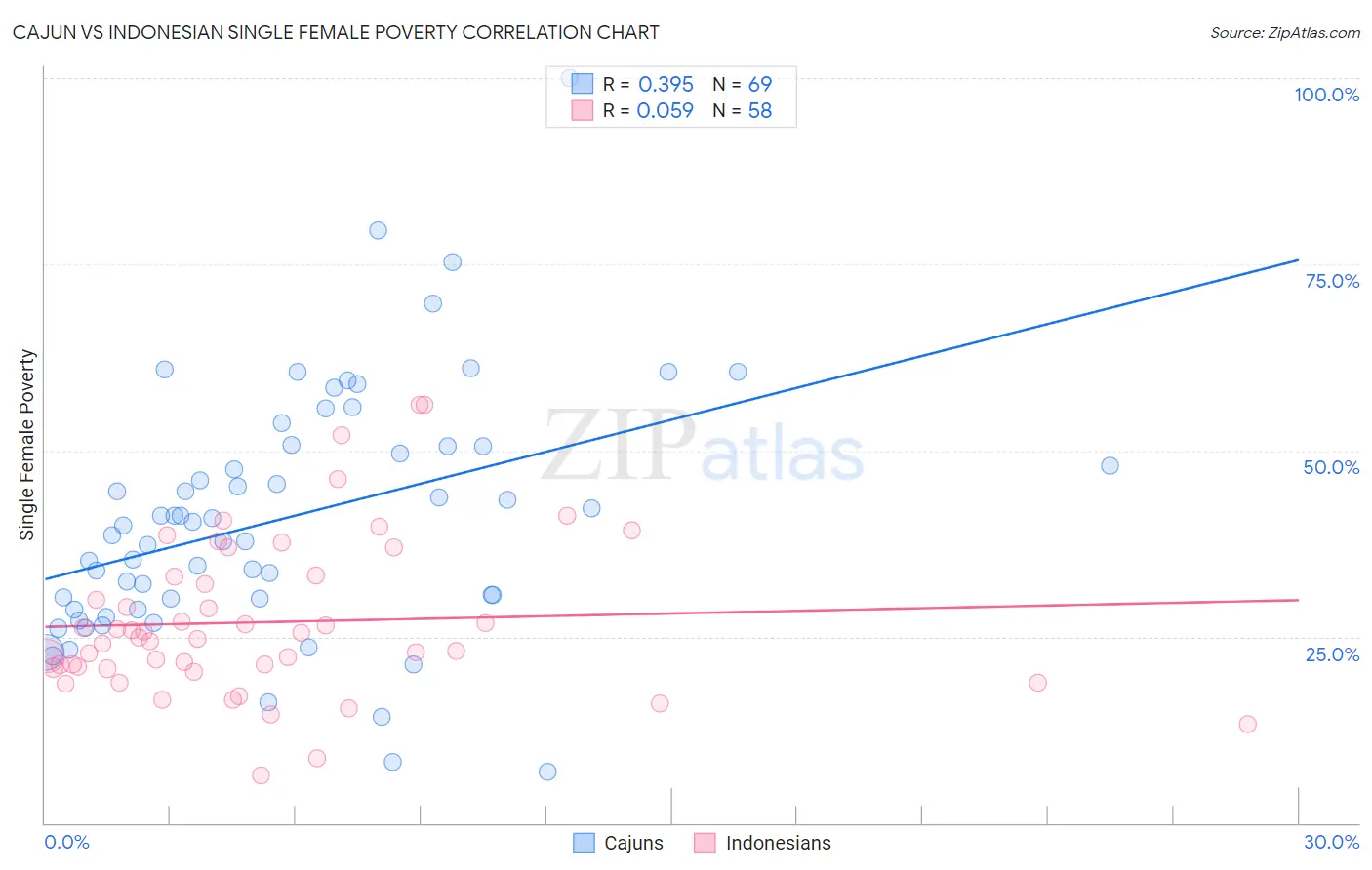 Cajun vs Indonesian Single Female Poverty