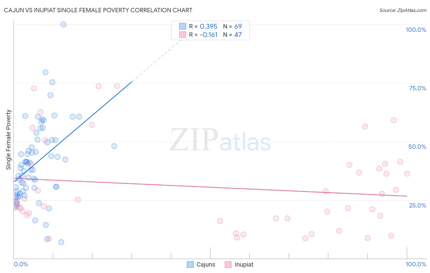 Cajun vs Inupiat Single Female Poverty