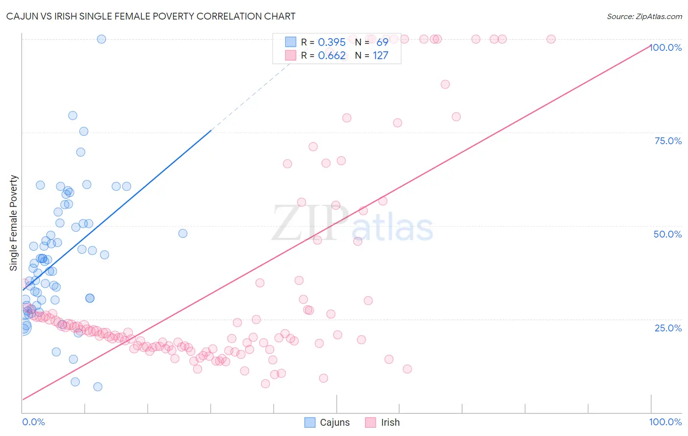 Cajun vs Irish Single Female Poverty