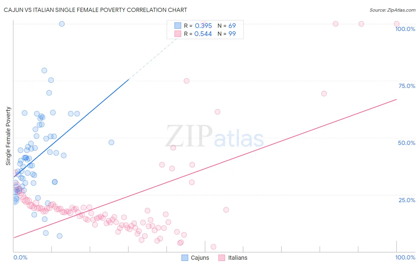 Cajun vs Italian Single Female Poverty