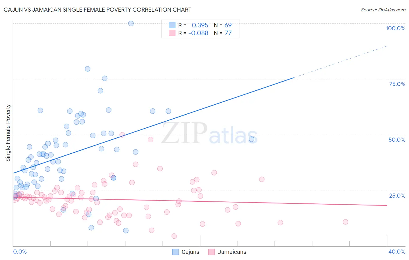 Cajun vs Jamaican Single Female Poverty