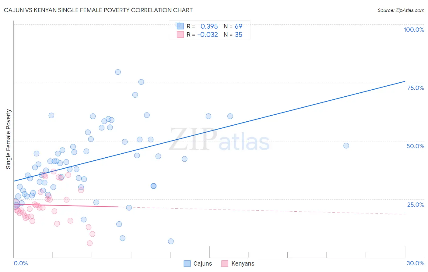 Cajun vs Kenyan Single Female Poverty