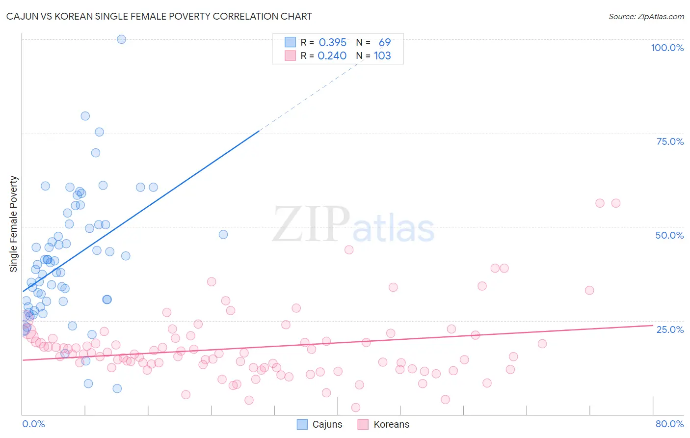 Cajun vs Korean Single Female Poverty