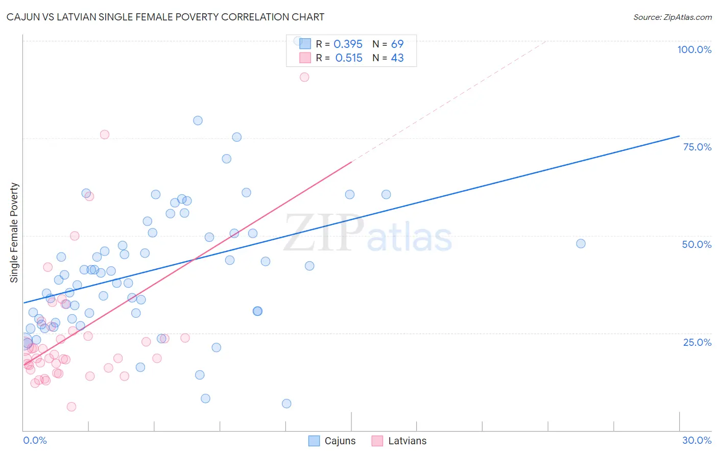 Cajun vs Latvian Single Female Poverty