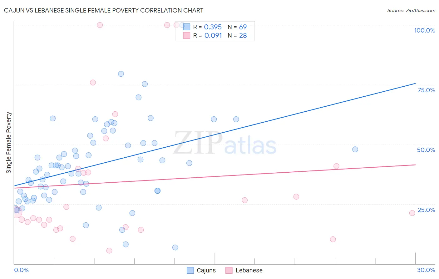 Cajun vs Lebanese Single Female Poverty
