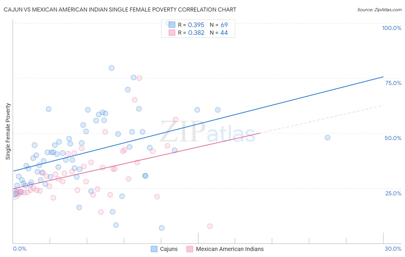 Cajun vs Mexican American Indian Single Female Poverty