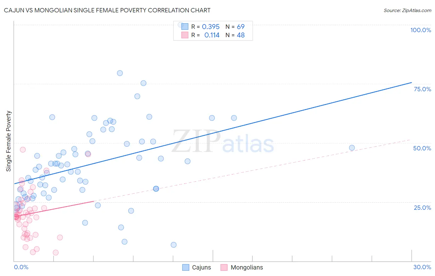 Cajun vs Mongolian Single Female Poverty