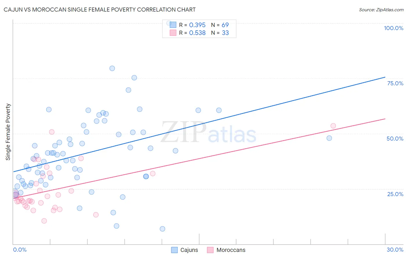 Cajun vs Moroccan Single Female Poverty