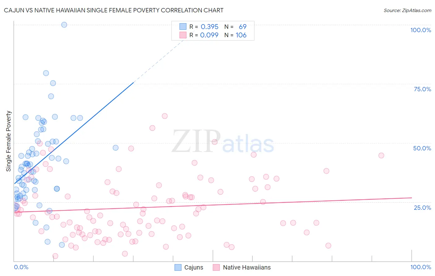 Cajun vs Native Hawaiian Single Female Poverty