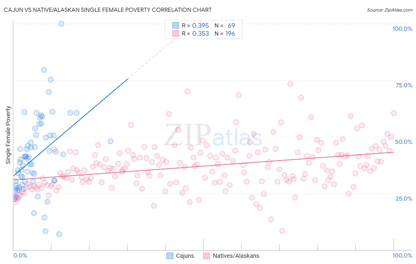 Cajun vs Native/Alaskan Single Female Poverty