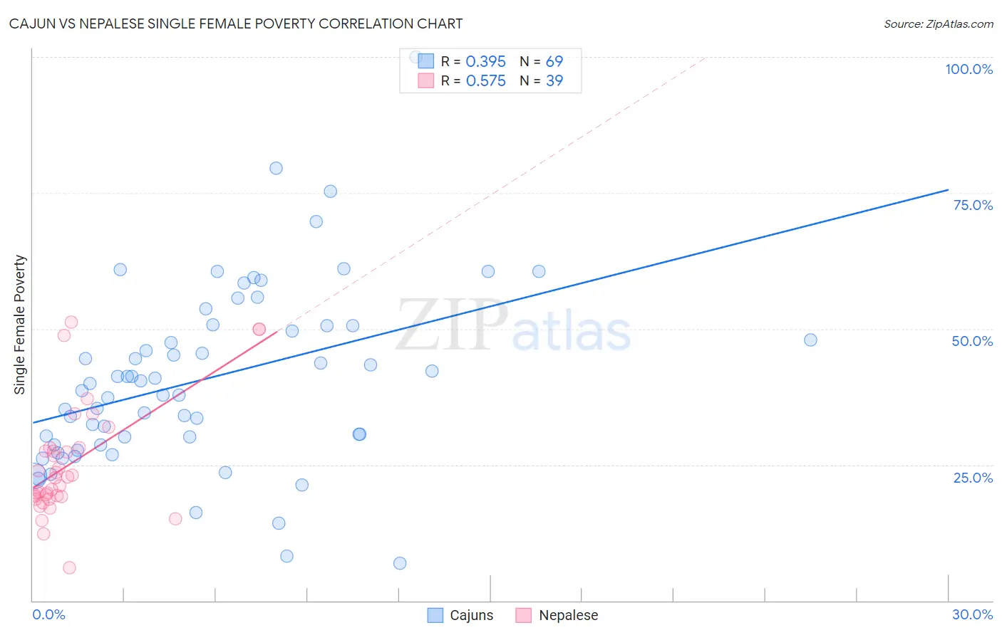 Cajun vs Nepalese Single Female Poverty