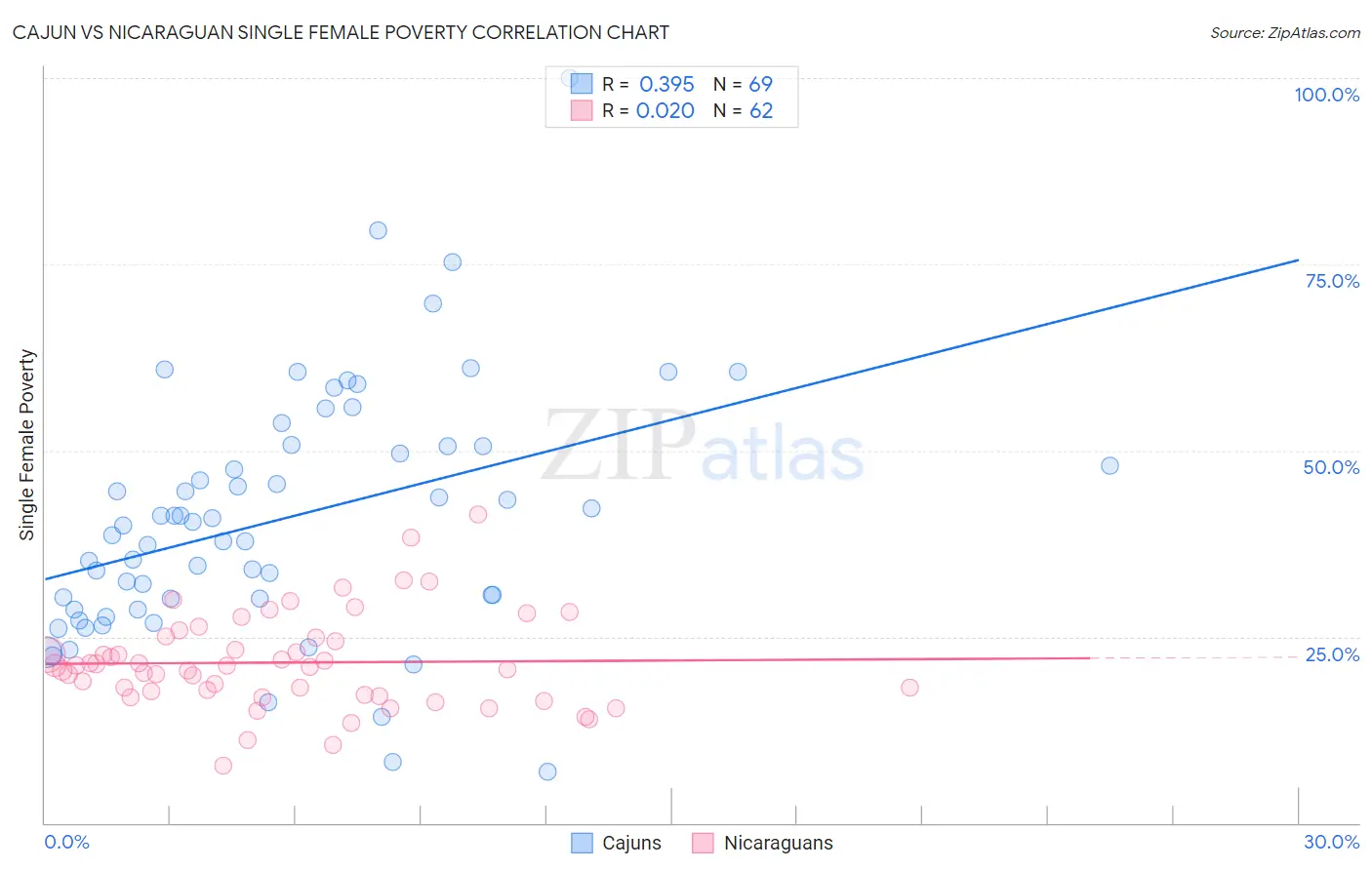 Cajun vs Nicaraguan Single Female Poverty