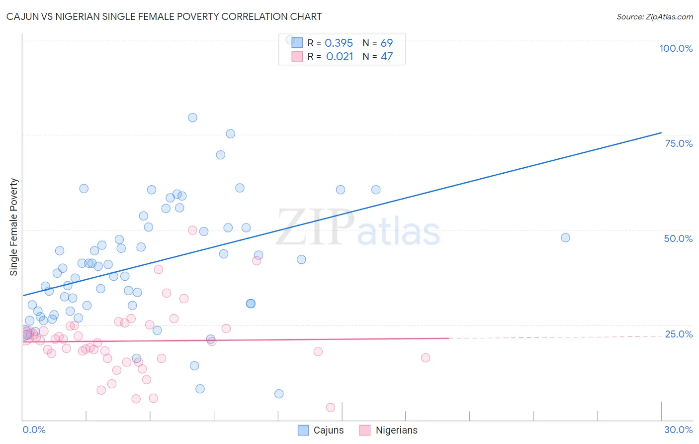 Cajun vs Nigerian Single Female Poverty