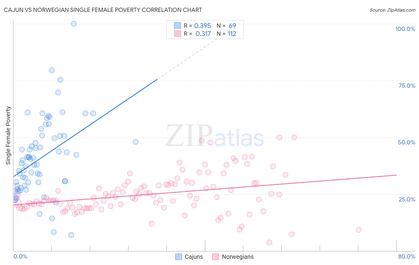 Cajun vs Norwegian Single Female Poverty