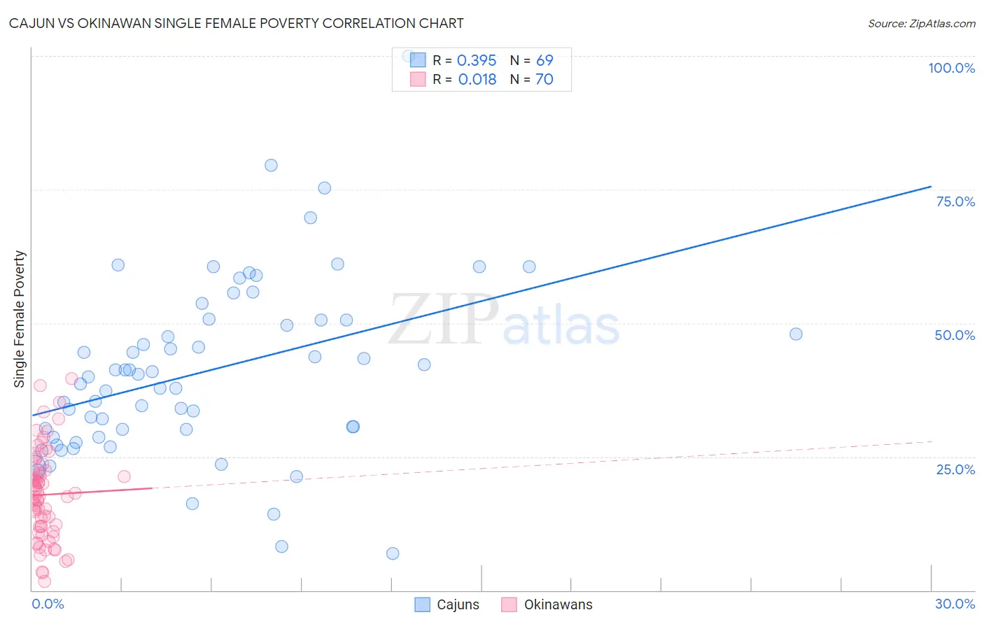 Cajun vs Okinawan Single Female Poverty