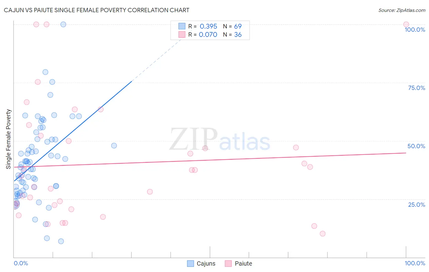 Cajun vs Paiute Single Female Poverty