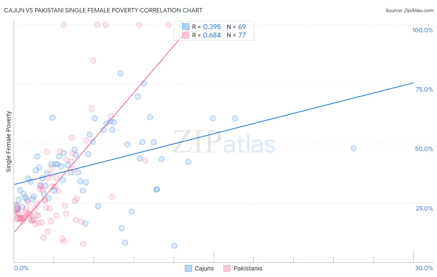 Cajun vs Pakistani Single Female Poverty