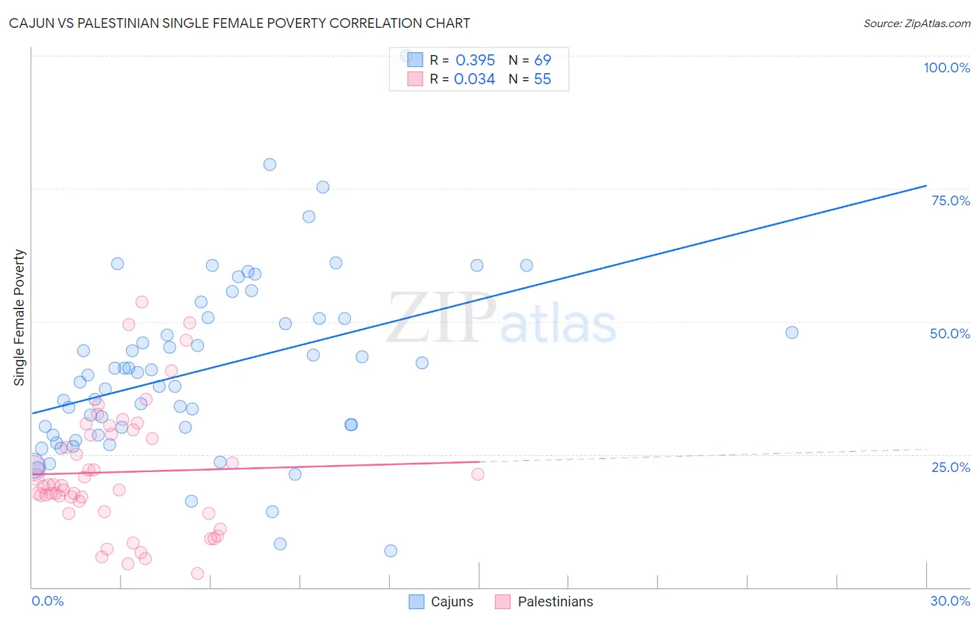 Cajun vs Palestinian Single Female Poverty