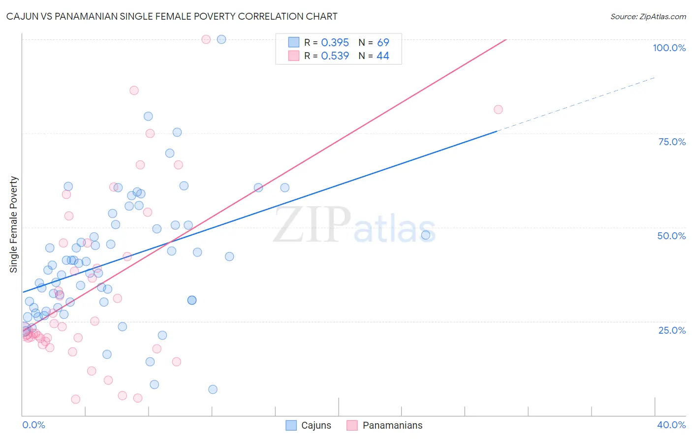 Cajun vs Panamanian Single Female Poverty