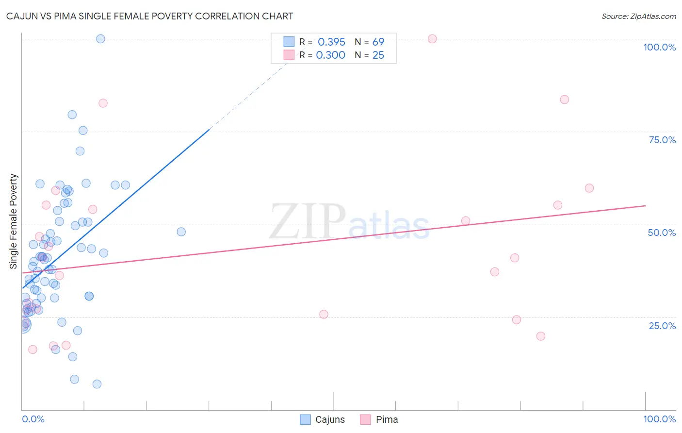 Cajun vs Pima Single Female Poverty