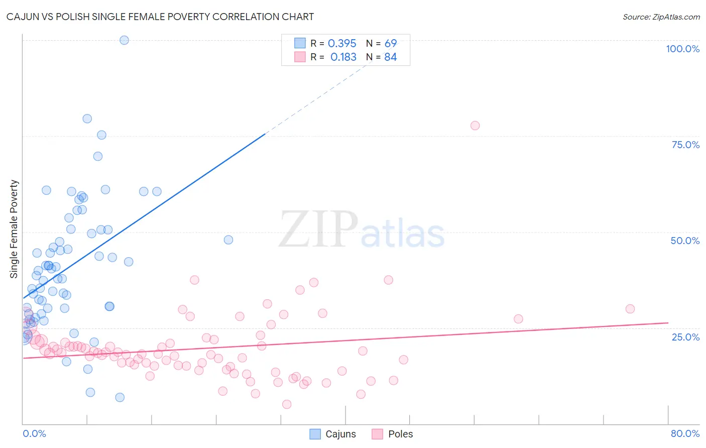 Cajun vs Polish Single Female Poverty