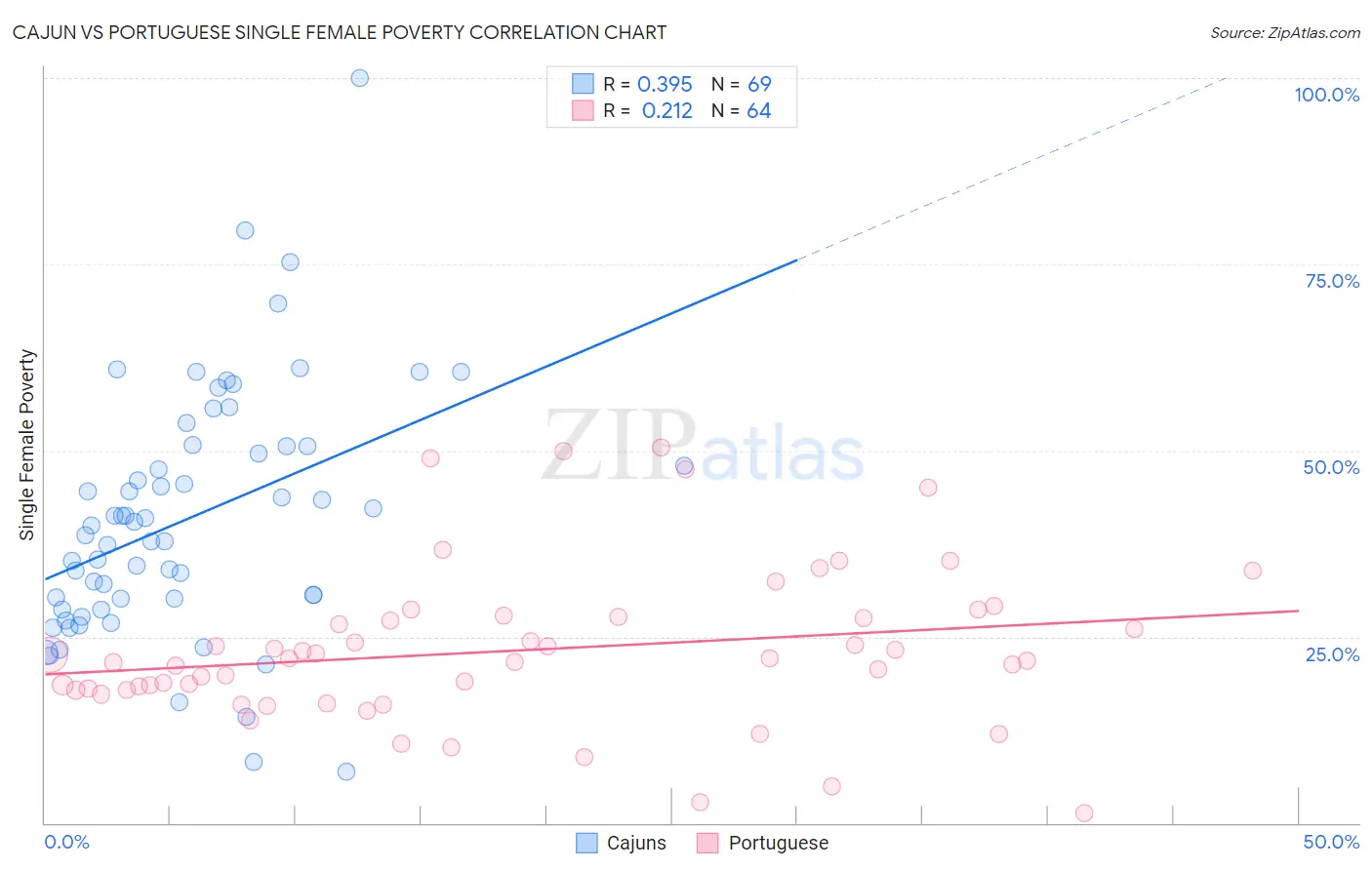 Cajun vs Portuguese Single Female Poverty