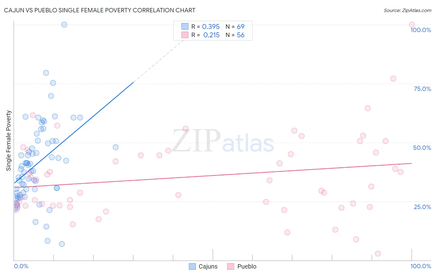 Cajun vs Pueblo Single Female Poverty