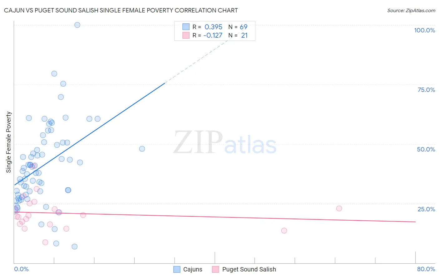 Cajun vs Puget Sound Salish Single Female Poverty