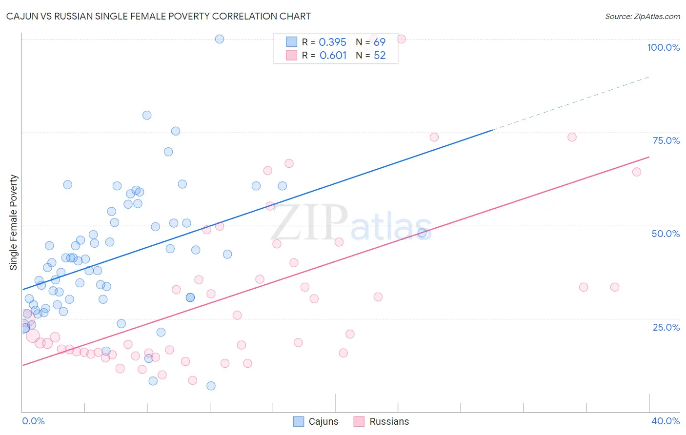 Cajun vs Russian Single Female Poverty