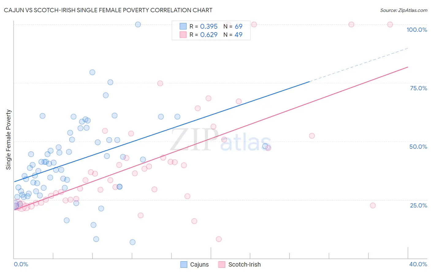 Cajun vs Scotch-Irish Single Female Poverty