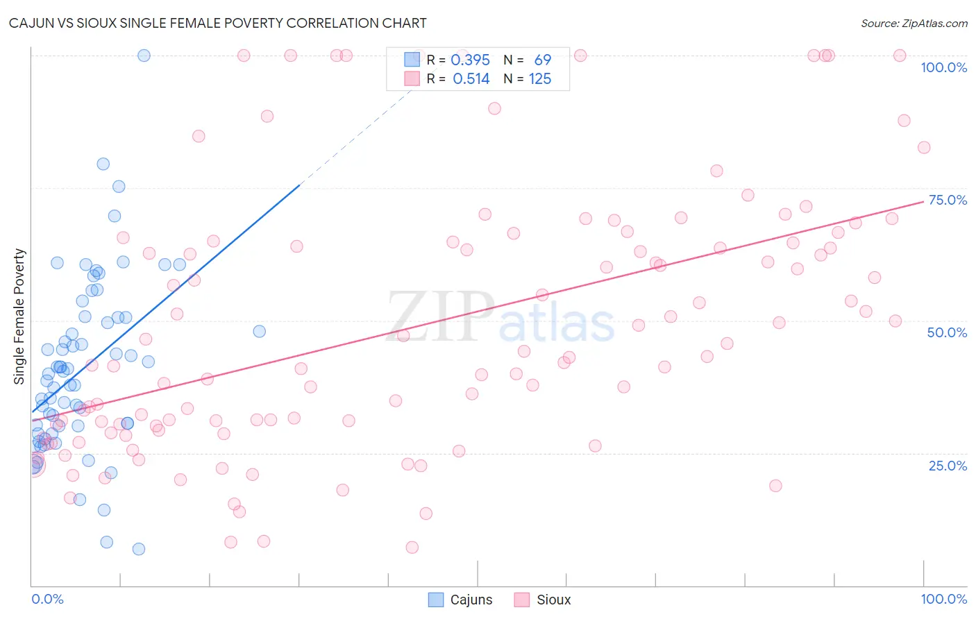 Cajun vs Sioux Single Female Poverty
