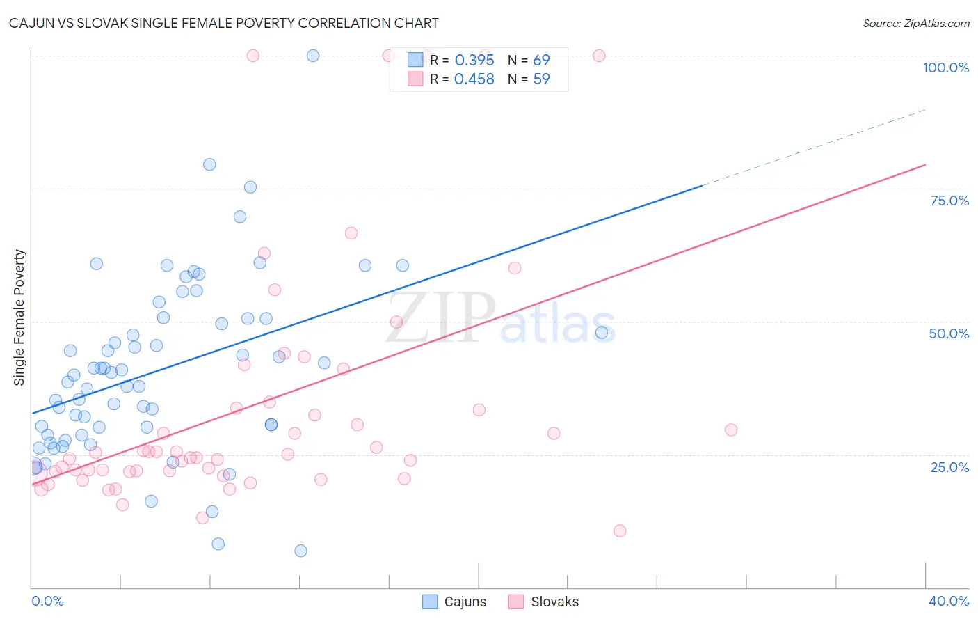 Cajun vs Slovak Single Female Poverty