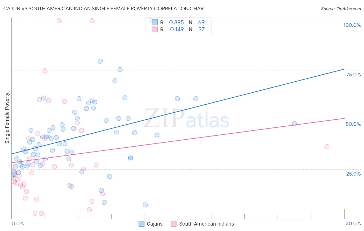 Cajun vs South American Indian Single Female Poverty