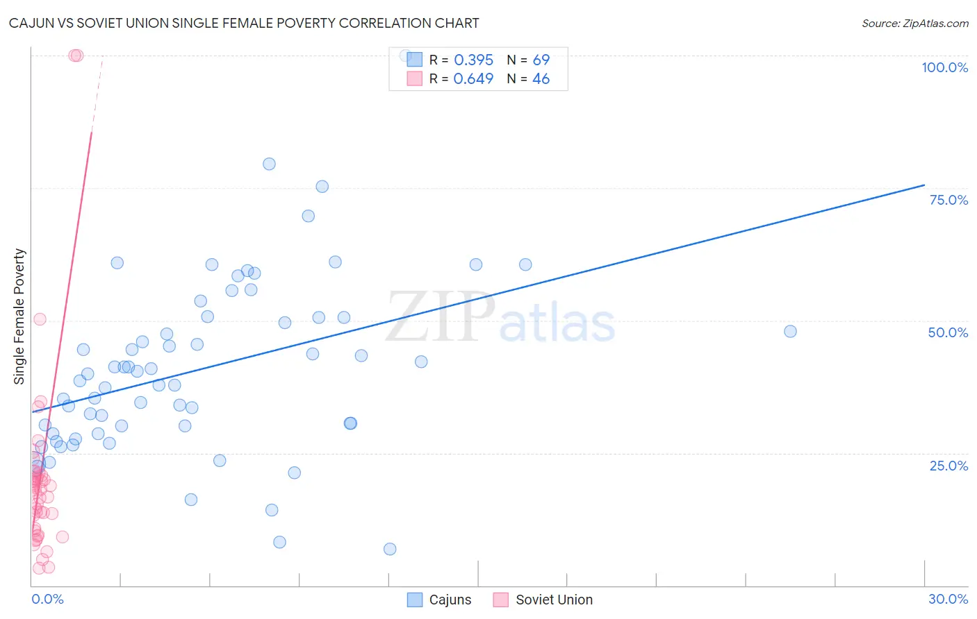 Cajun vs Soviet Union Single Female Poverty