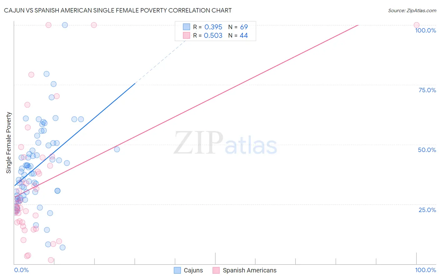 Cajun vs Spanish American Single Female Poverty